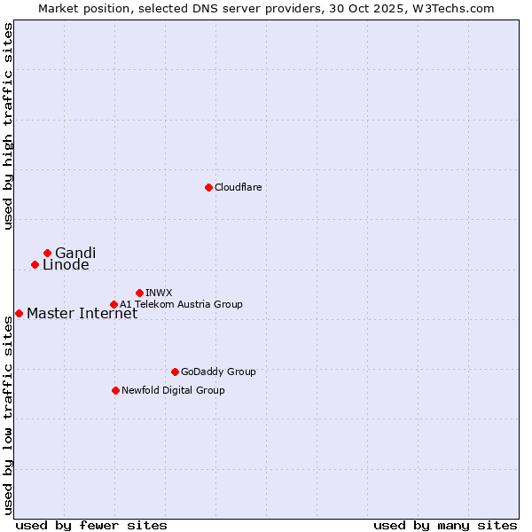 Market position of Gandi vs. Linode vs. Master Internet