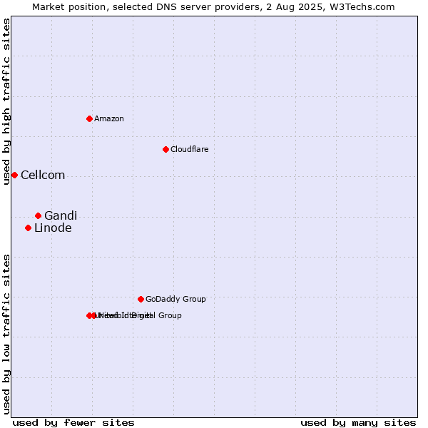 Market position of Gandi vs. Linode vs. Cellcom