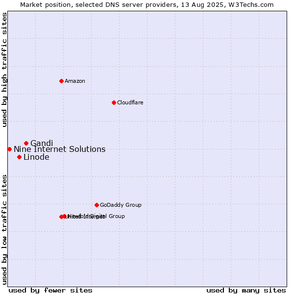 Market position of Gandi vs. Linode vs. Nine Internet Solutions