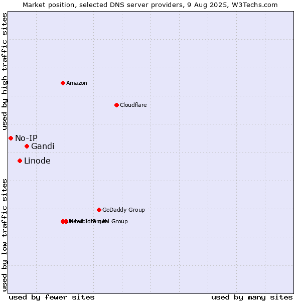Market position of Gandi vs. Linode vs. No-IP