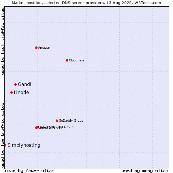 Market position of Gandi vs. Linode vs. Simplyhosting