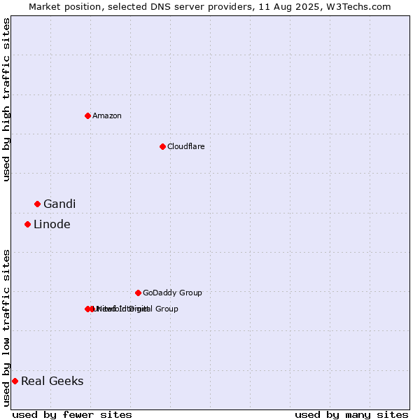 Market position of Gandi vs. Linode vs. Real Geeks