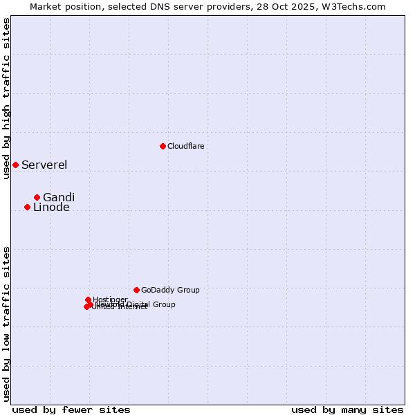 Market position of Gandi vs. Linode vs. Serverel