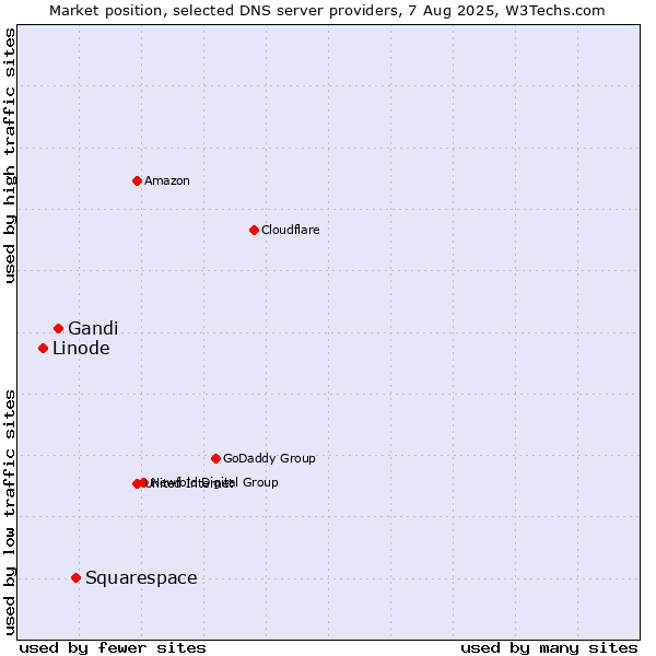 Market position of Squarespace vs. Gandi vs. Linode