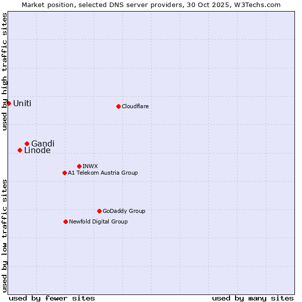 Market position of Gandi vs. Linode vs. Uniti