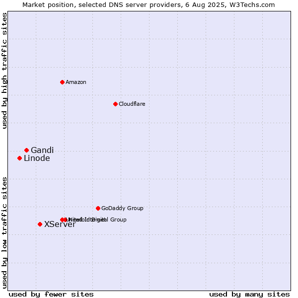Market position of XServer vs. Gandi vs. Linode