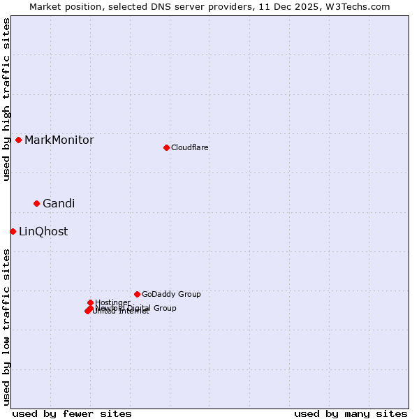 Market position of Gandi vs. MarkMonitor vs. LinQhost