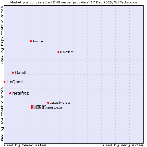 Market position of Gandi vs. Netafraz vs. LinQhost