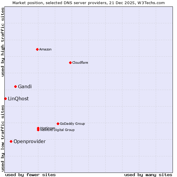 Market position of Gandi vs. Openprovider vs. LinQhost