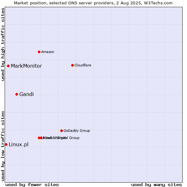 Market position of Gandi vs. MarkMonitor vs. Linux.pl
