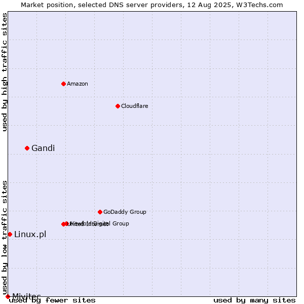 Market position of Gandi vs. Linux.pl vs. Mivitec