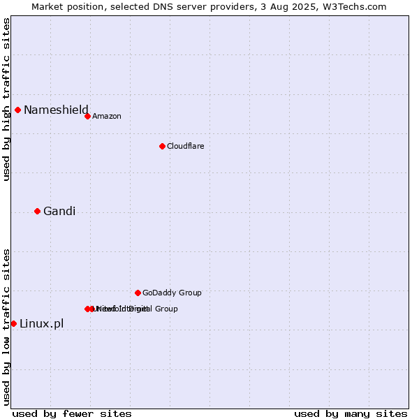Market position of Gandi vs. Nameshield vs. Linux.pl
