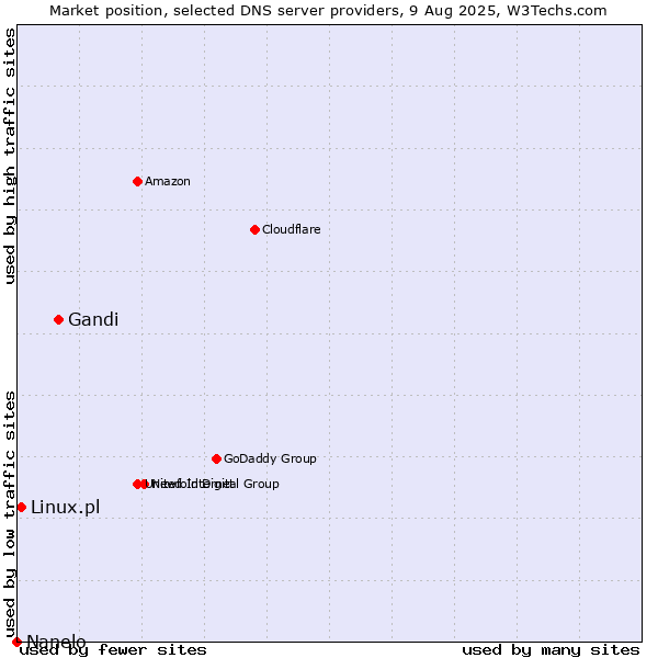 Market position of Gandi vs. Linux.pl vs. Nanelo