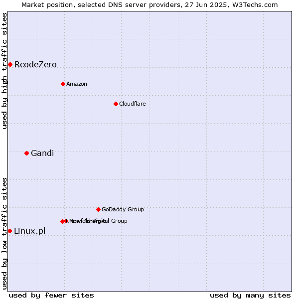 Market position of Gandi vs. RcodeZero vs. Linux.pl
