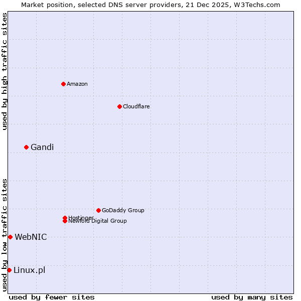 Market position of Gandi vs. WebNIC vs. Linux.pl
