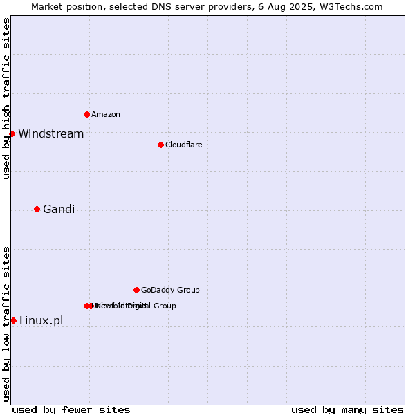 Market position of Gandi vs. Linux.pl vs. Windstream