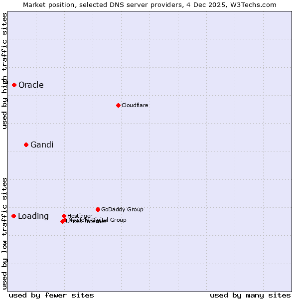 Market position of Gandi vs. Oracle vs. Loading