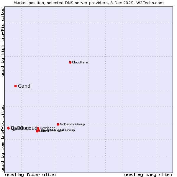 Market position of Gandi vs. QUIC.cloud vs. Loading