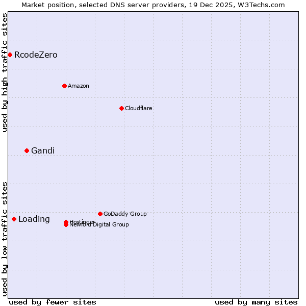 Market position of Gandi vs. Loading vs. RcodeZero