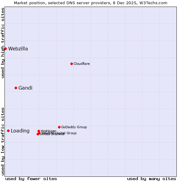 Market position of Gandi vs. Loading vs. Webzilla