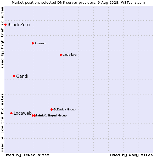 Market position of Gandi vs. Locaweb vs. RcodeZero