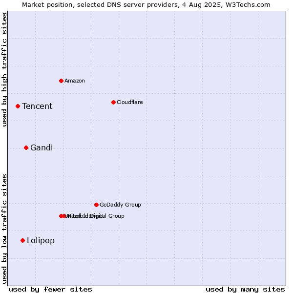 Market position of Gandi vs. Lolipop vs. Tencent