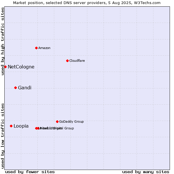 Market position of Gandi vs. Loopia vs. NetCologne