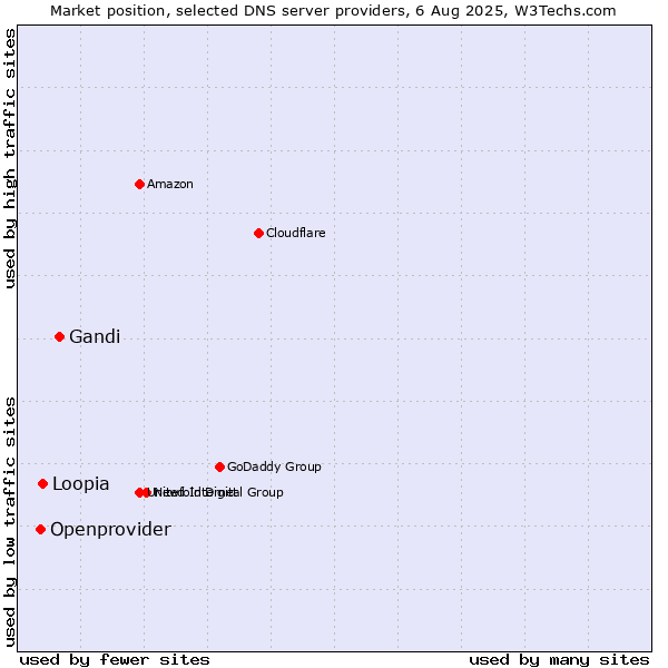 Market position of Gandi vs. Loopia vs. Openprovider
