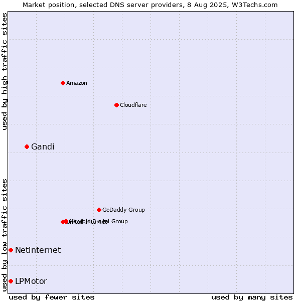 Market position of Gandi vs. LPMotor vs. Netinternet