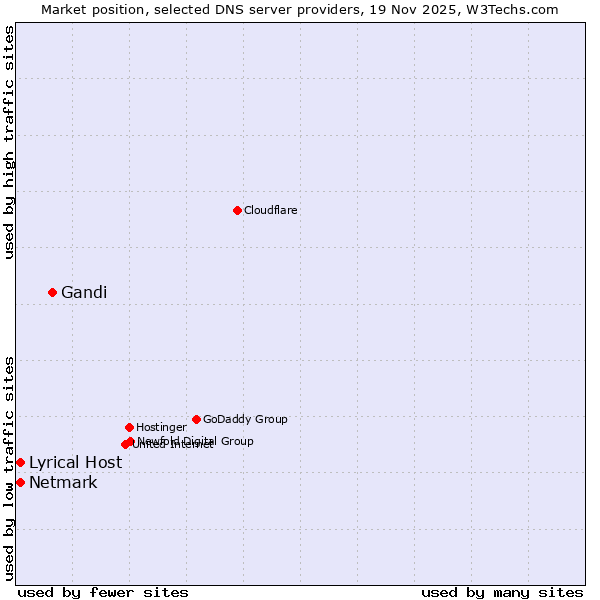 Market position of Gandi vs. Lyrical Host vs. Netmark