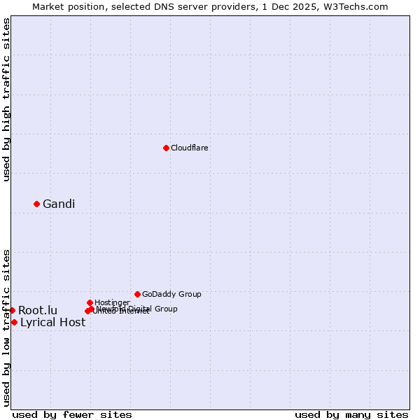 Market position of Gandi vs. Lyrical Host vs. Root.lu