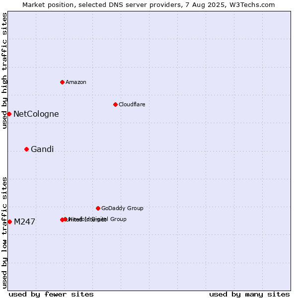 Market position of Gandi vs. M247 vs. NetCologne