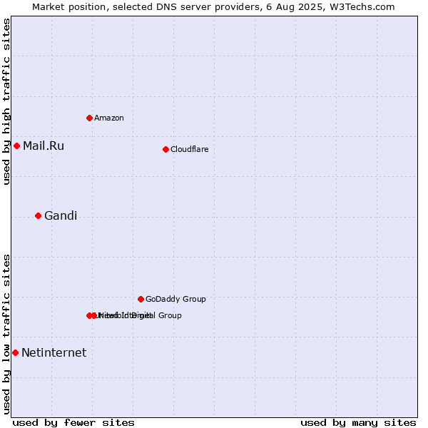 Market position of Gandi vs. Mail.Ru vs. Netinternet