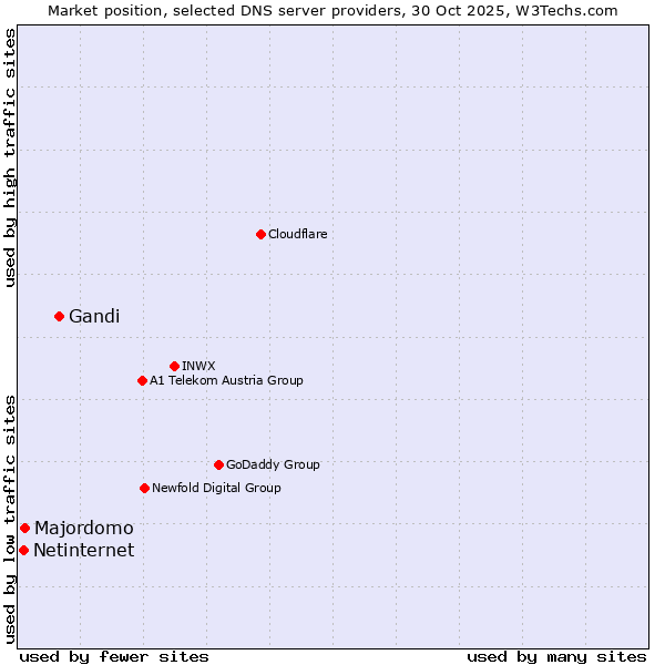 Market position of Gandi vs. Majordomo vs. Netinternet