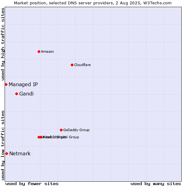 Market position of Gandi vs. Netmark vs. Managed IP