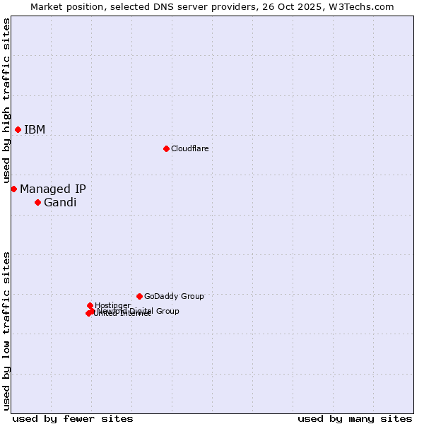 Market position of Gandi vs. IBM vs. Managed IP