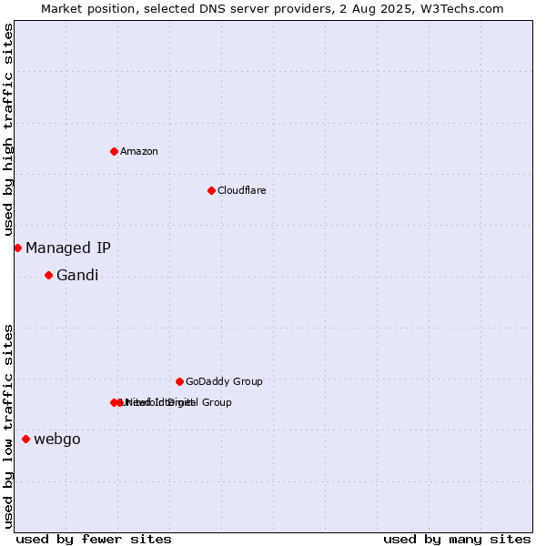 Market position of Gandi vs. webgo vs. Managed IP
