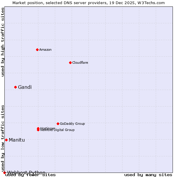 Market position of Gandi vs. Manitu vs. Webhost Python