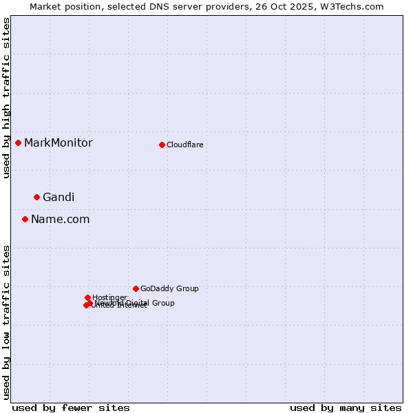 Market position of Gandi vs. Name.com vs. MarkMonitor