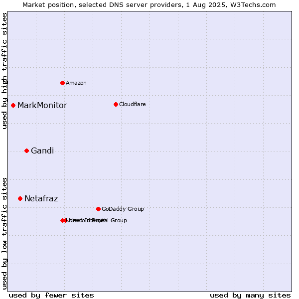 Market position of Gandi vs. Netafraz vs. MarkMonitor
