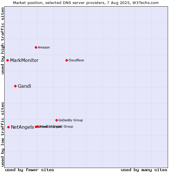 Market position of Gandi vs. NetAngels vs. MarkMonitor