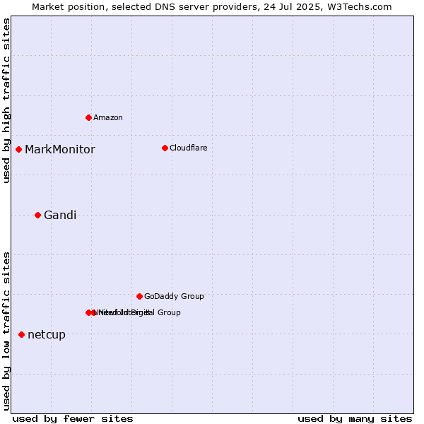 Market position of Gandi vs. netcup vs. MarkMonitor
