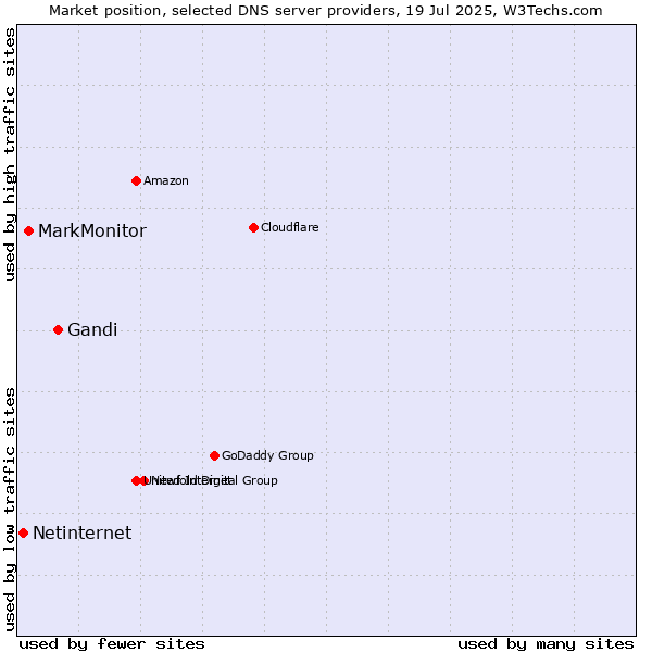 Market position of Gandi vs. MarkMonitor vs. Netinternet