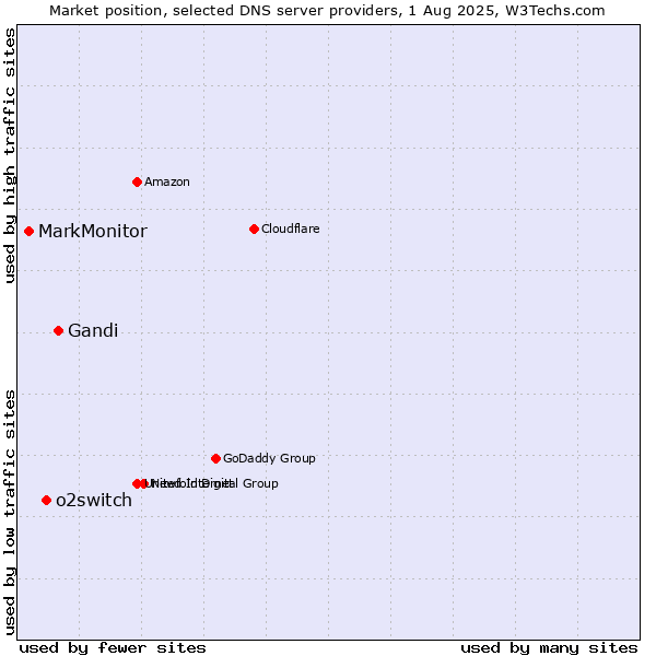 Market position of Gandi vs. o2switch vs. MarkMonitor