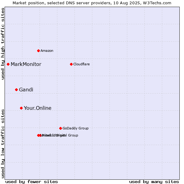 Market position of Your.Online vs. Gandi vs. MarkMonitor