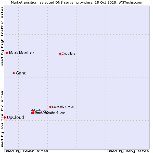 Market position of Gandi vs. MarkMonitor vs. UpCloud