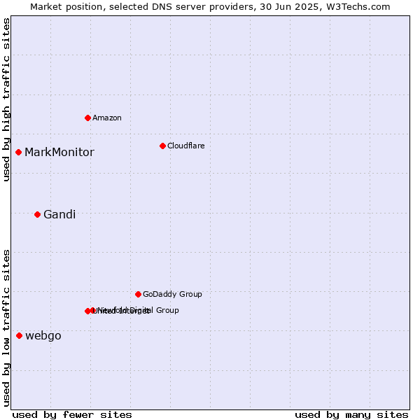 Market position of Gandi vs. webgo vs. MarkMonitor