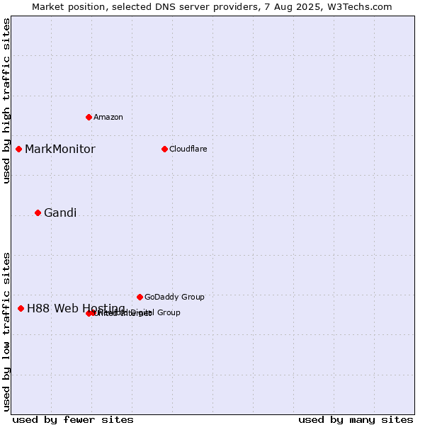 Market position of Gandi vs. H88 Web Hosting vs. MarkMonitor