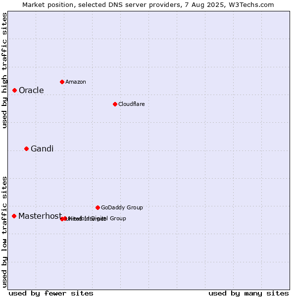 Market position of Gandi vs. Oracle vs. Masterhost