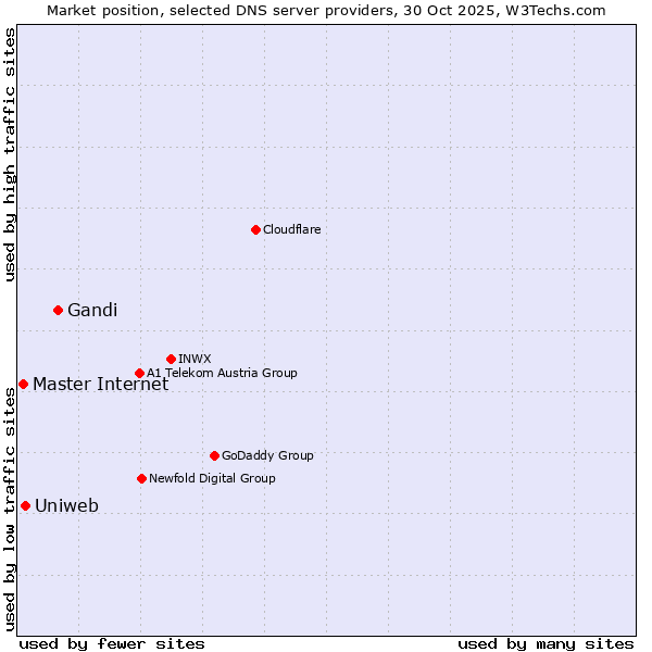 Market position of Gandi vs. Uniweb vs. Master Internet
